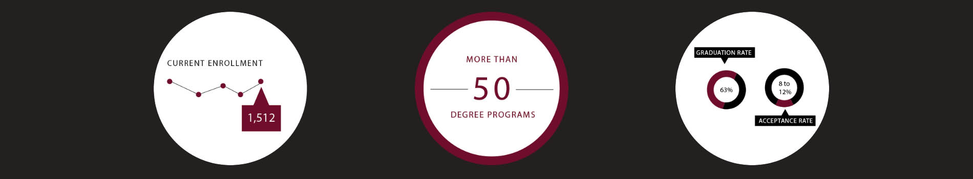 C of O quick facts including enrollment, degree programs, and graduation rates.